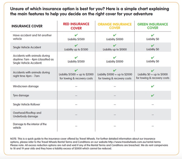 Photo d'un graphique explicatif de nos 3 options d'assurance